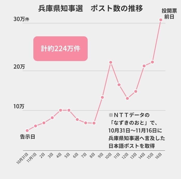 兵庫県知事選に言及したポスト数の推移