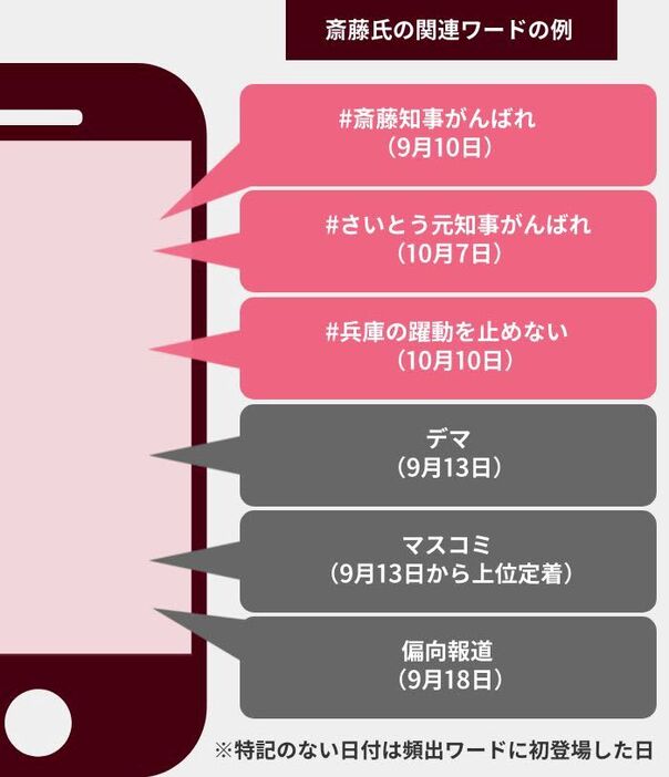 ８月２３日～１１月１７日における斎藤氏関連のポストで頻出した主なワード。ＮＴＴデータの「なずきのおと」で、１日当たり約１万件を抽出して解析した