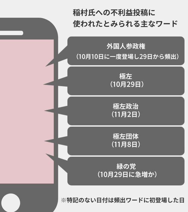 ＮＴＴデータの「なずきのおと」で、９月２９日～１１月１７日のポストを１日当たり最大約１万件抽出し、解析した