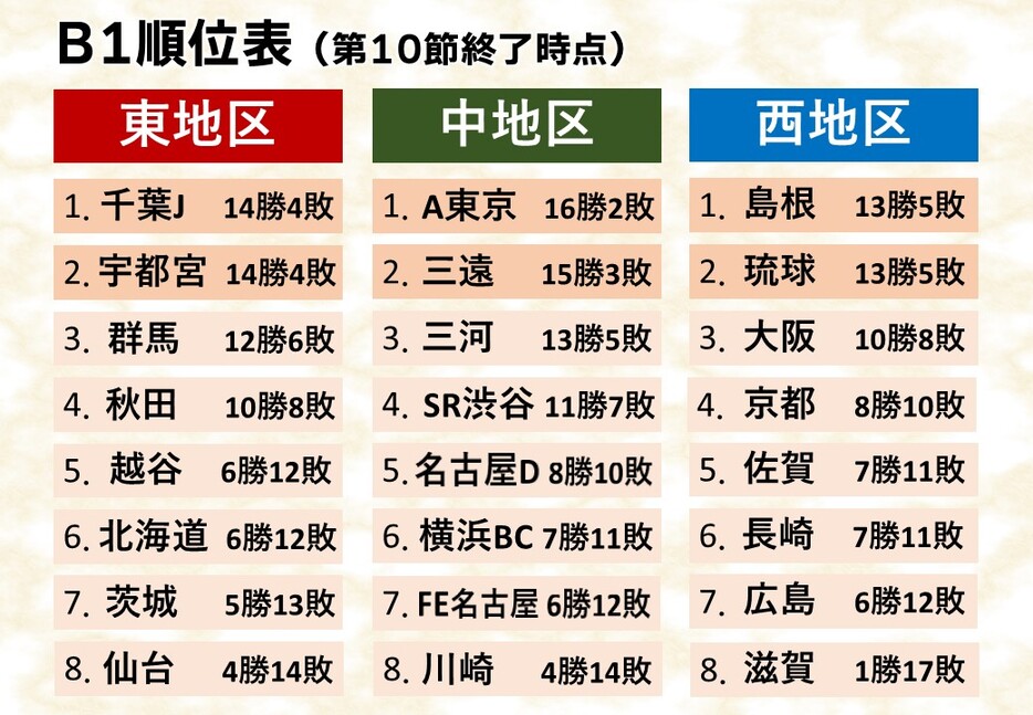 Bリーグ第10節を終えての順位表