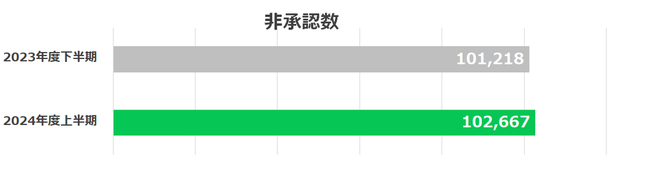 LINE広告、広告素材非承認数の比較