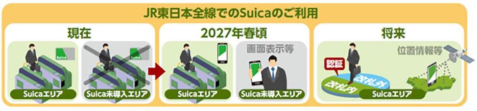 乗り鉄にとっては、Suicaの利用エリア間移動が可能になるだけでも嬉しいのに、将来的にはSuica未導入エリアでもSuicaが利用可能になるなんて最高ですね！（画像はJR東日本ニュースPDFより引用）