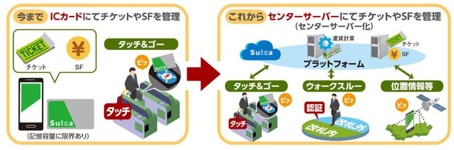 今後Suicaの情報はセンターサーバーで管理するため、エリア間またぎが可能に。（画像はJR東日本ニュースPDFより引用）