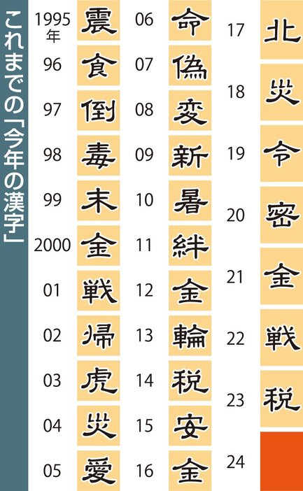 これまでの「今年の漢字」の一覧