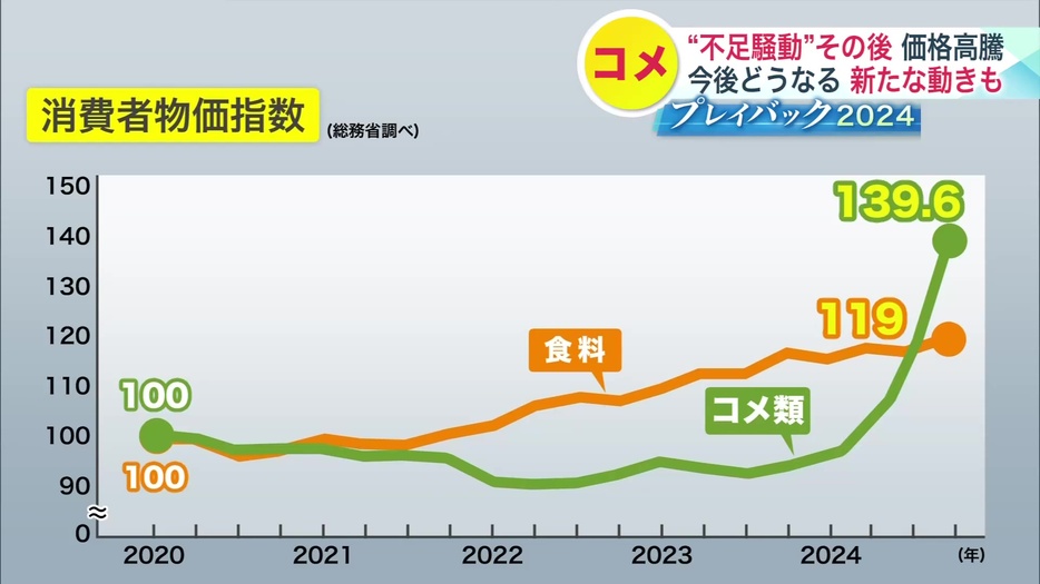 消費者物価指標