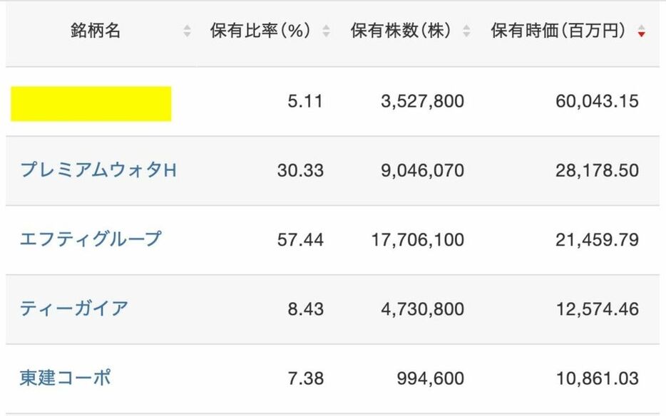 光通信が大株主の銘柄のうち、保有時価が最も大きいのはどこでしょうか？会社四季報オンラインの大株主検索を活用するとすぐにわかります