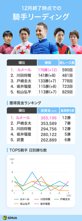 2024年12月終了時点での騎手リーディング