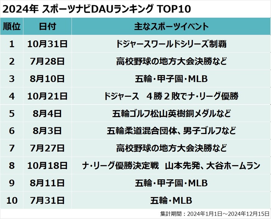 2024年 スポーツナビDAUランキング TOP10