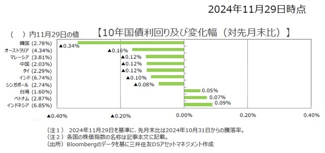 10年国債利回り及び変化幅（対先月末比）