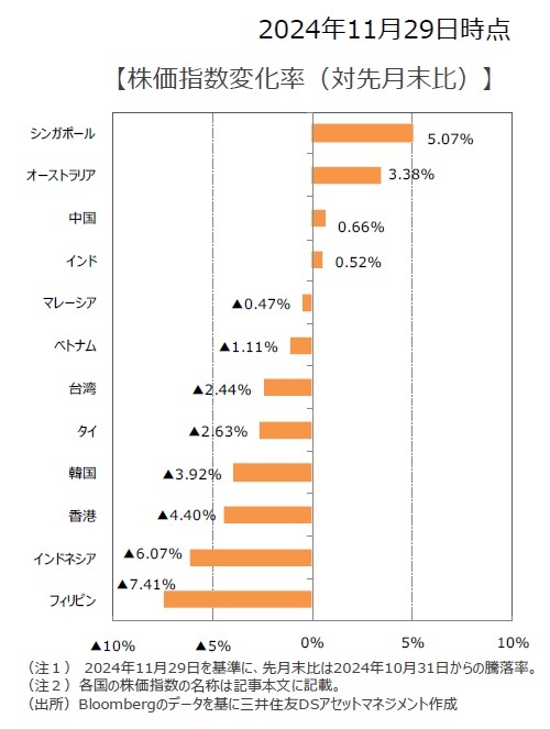 価指数変化率（対先月末比）