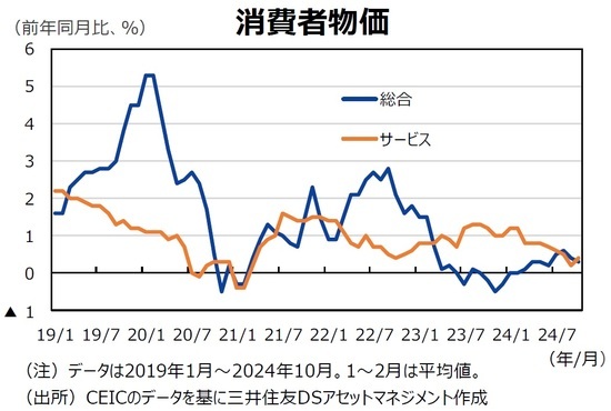 消費者物価