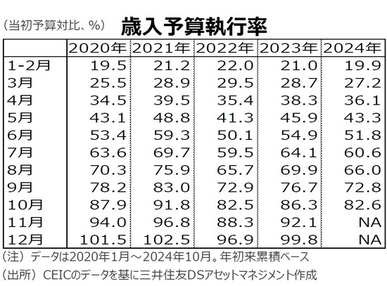 歳入予算執行率