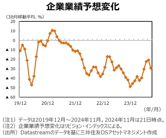 企業業績予想変化