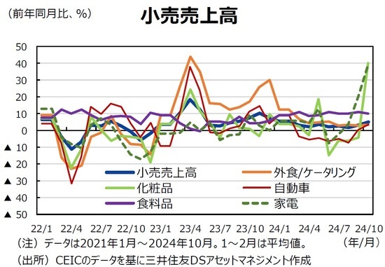 小売売上高