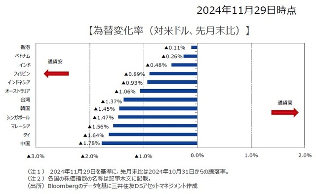 為替変化率（対米ドル、先月末比）