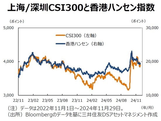 上海／深圳CSI300と香港ハンセン指数