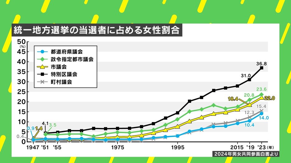 統一地方選挙の当選者に占める女性割合