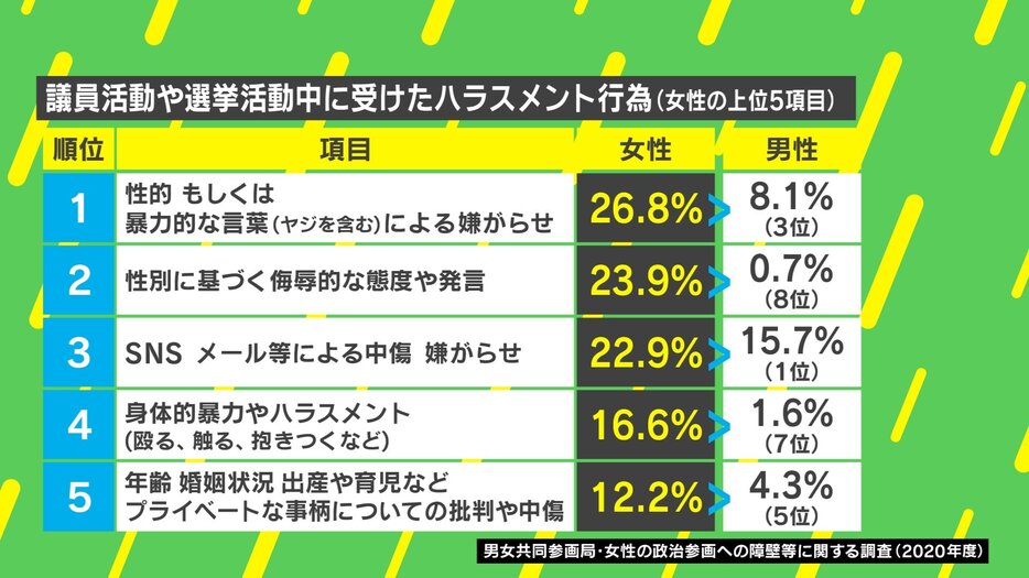 議員活動や選挙活動中に受けたハラスメント行為