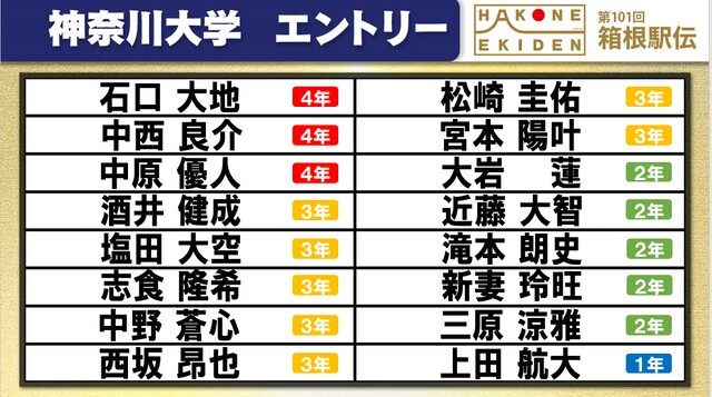 第101回箱根駅伝の神奈川大学エントリー表