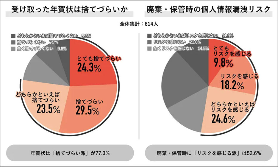 受け取った年賀状を「捨てづらい」と感じている人は、約8割にものぼる（「Job総研」調べ）