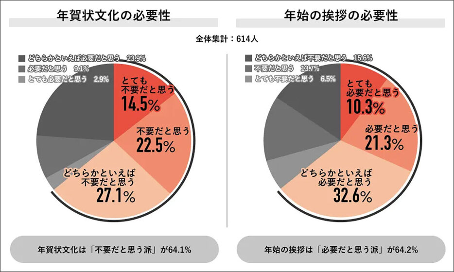 年賀状文化は「不要派」が多かったが、年始の挨拶は「必要派」が多かった（「Job総研」調べ）