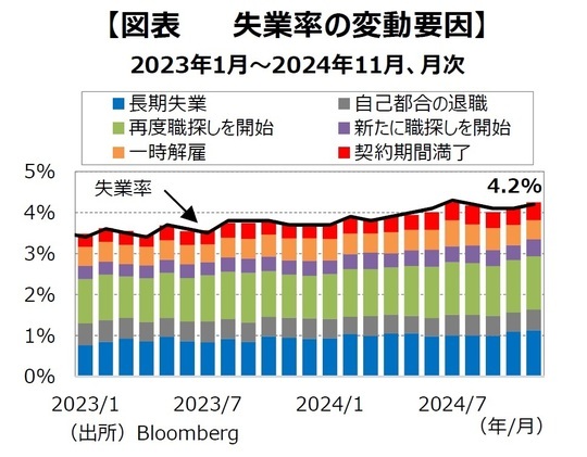 ［図表2］失業率の変動要因 出所：Bloomberg