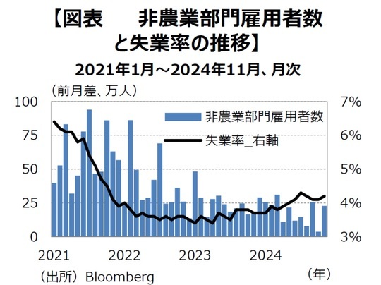 ［図表1］⾮農業部⾨雇⽤者数と失業率の推移 出所：Bloomberg