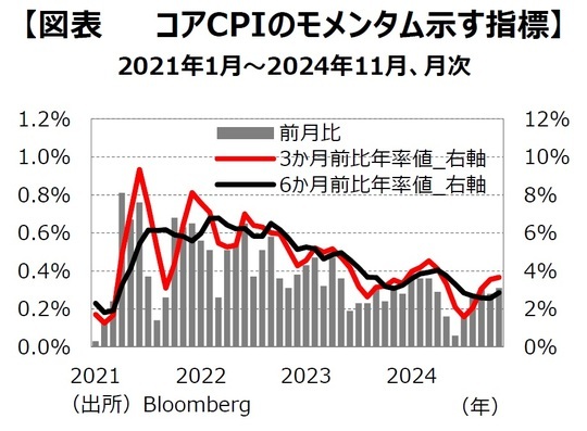 ［図表4］コアCPIのモメンタム⽰す指標 出所：Bloomberg