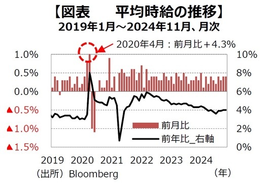 ［図表3］平均時給の推移 出所：Bloomberg