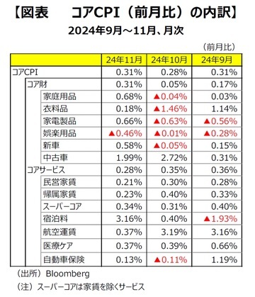 ［図表5］コアCPI（前⽉⽐）の内訳 出所：Bloomberg（注）スーパーコアは家賃を除くサービス