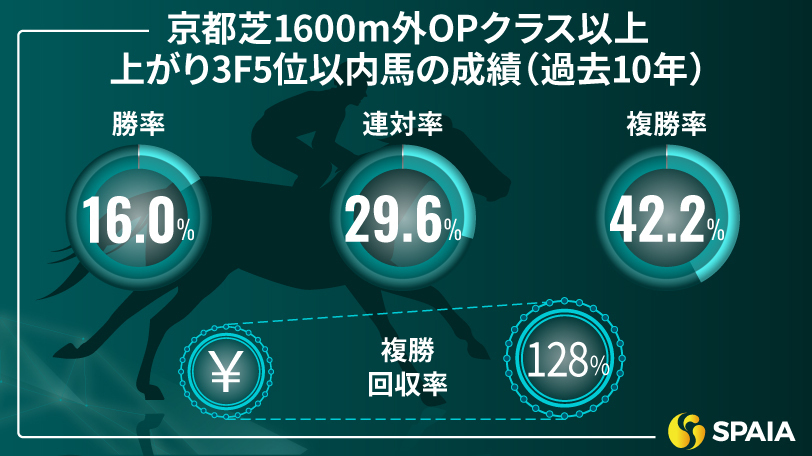 京都芝マイル（外）OP以上、上がり3F5位以内馬の成績（過去10年）