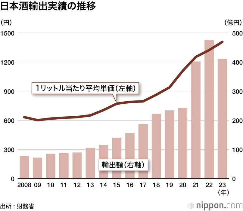 日本酒輸出実績の推移