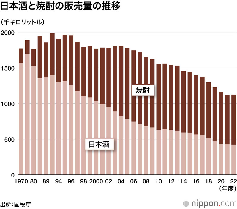 日本酒と焼酎の販売量の推移