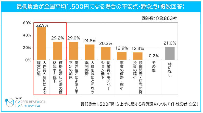 最低賃金が全国平均1500円になった場合の不安点・懸念点