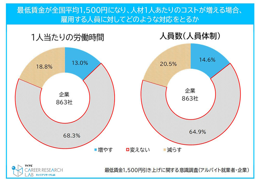 雇用する人員に対しての対応策