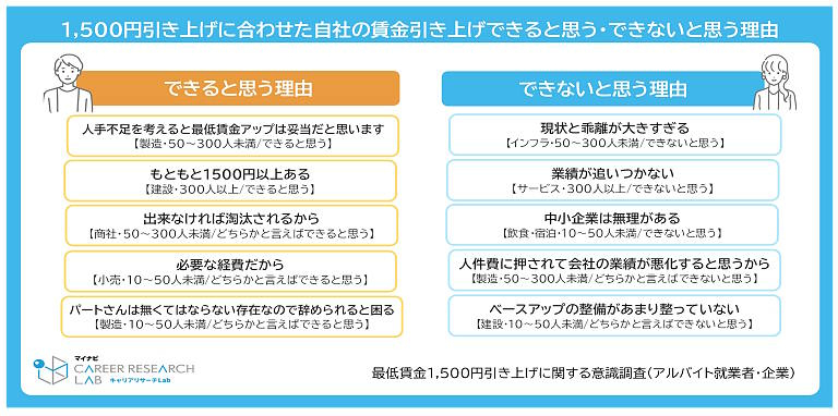 賃金引き上げを実施できると思う理由・できないと思う理由