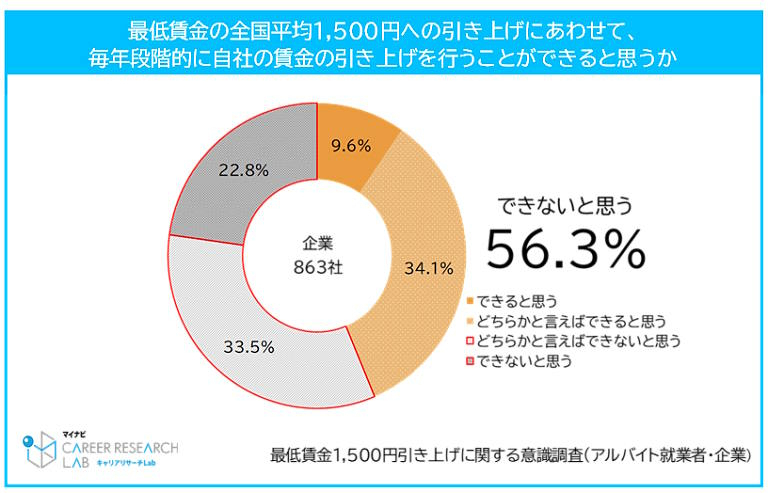 自社の賃金引き上げの可能性について