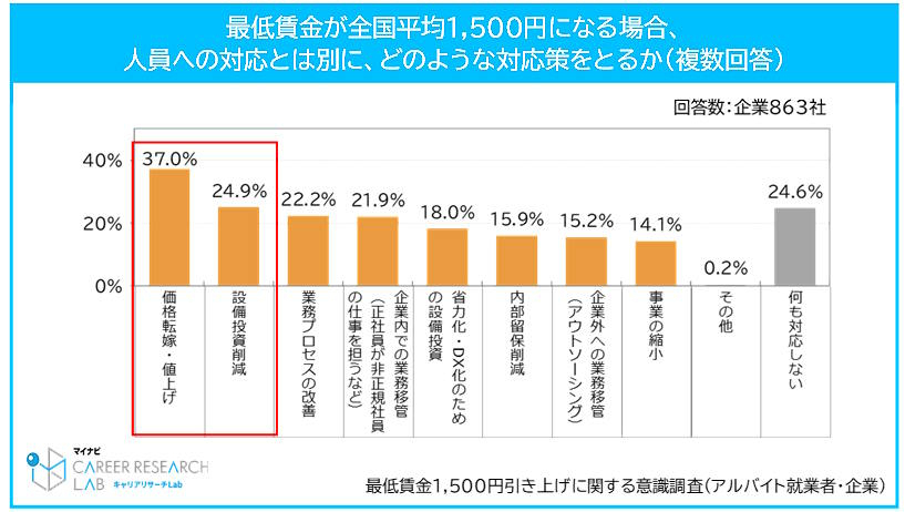 最低賃金が全国平均1500円になった場合の対応策