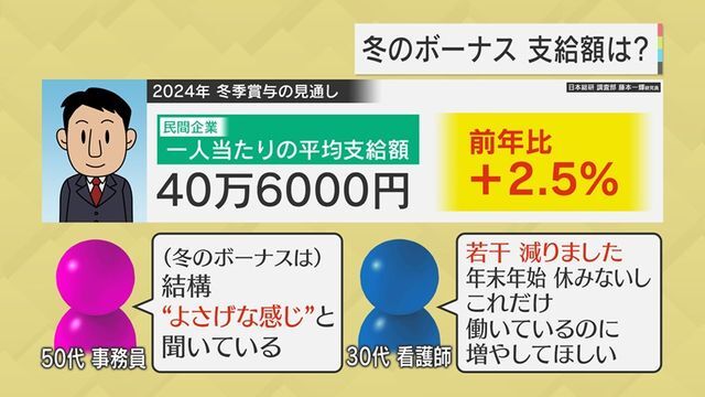 支給額は前年比+2.5％