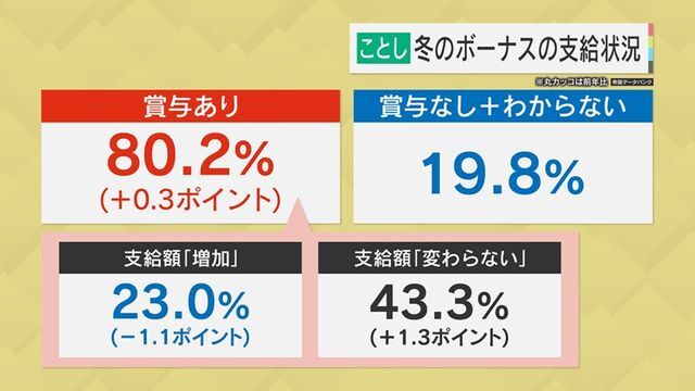 冬のボーナスの支給状況(2024年)