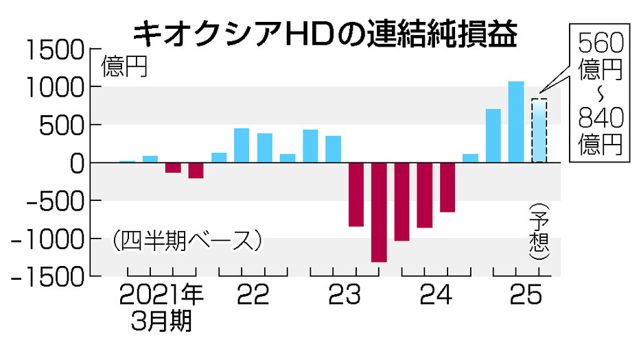 キオクシアＨＤの連結純損益