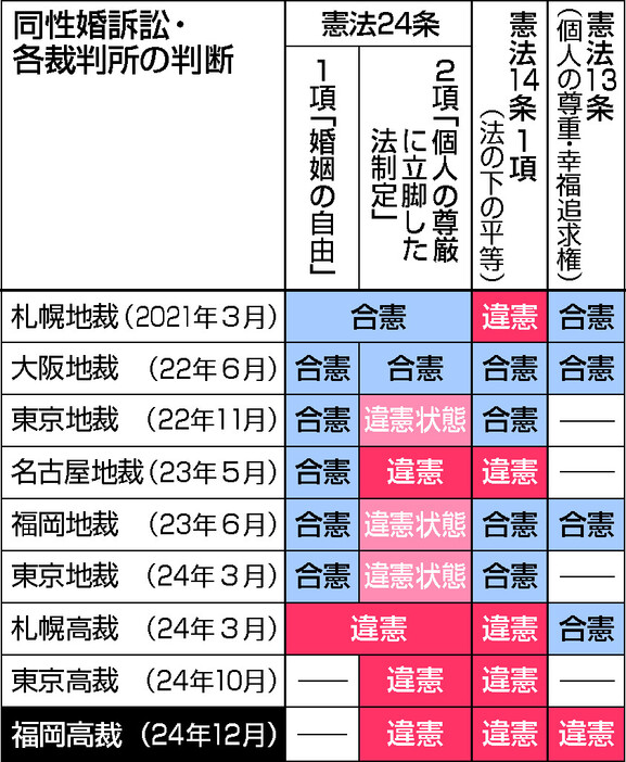 同性婚訴訟・各裁判所の判断