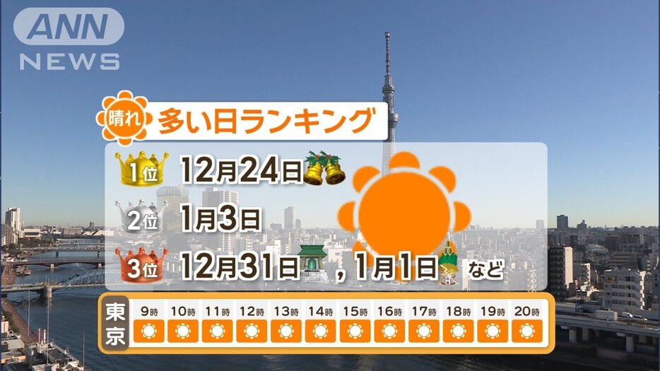 東京93.3％！一年で最も晴れるクリスマスイブ　穏やかクリスマス後は年末寒波に警戒