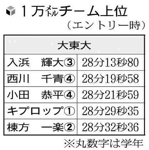 大東文化大の１万メートルタイム上位選手