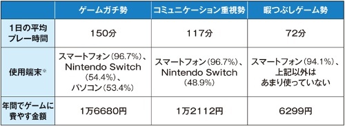 Z世代のゲームの楽しみ方　※40%以上のものを記載 （出所：SHIBUYA109 lab.）