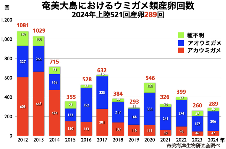 （ウミガメ類産卵回数グラフ）奄美海洋生物研究会調べ