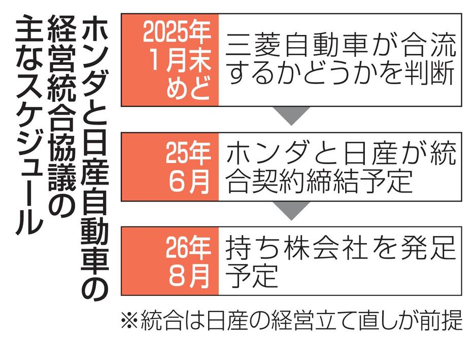 ホンダと日産自動車の経営統合協議の主なスケジュール