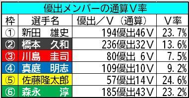 優出メンバーの通算V率