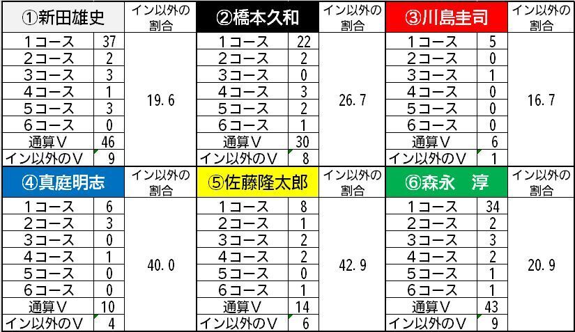 優出メンバーのコース別V