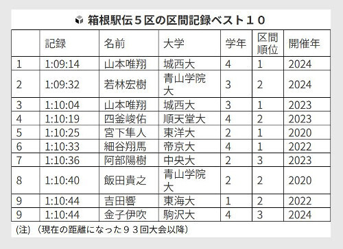 ５区の区間記録ベスト１０（現在の距離になった９３回大会以降）